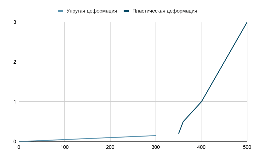 Получено очков