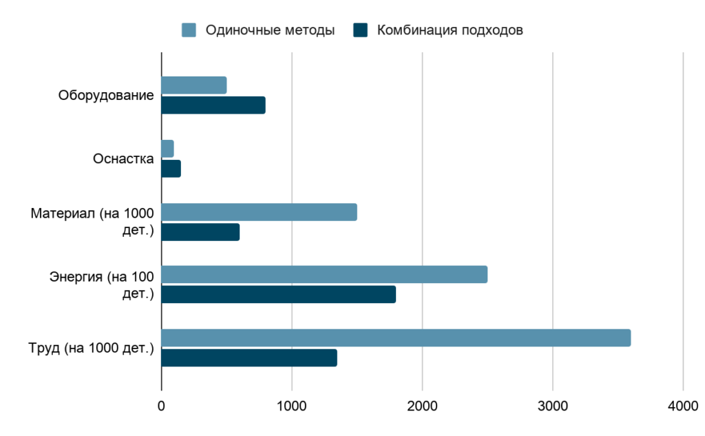 Получено очков