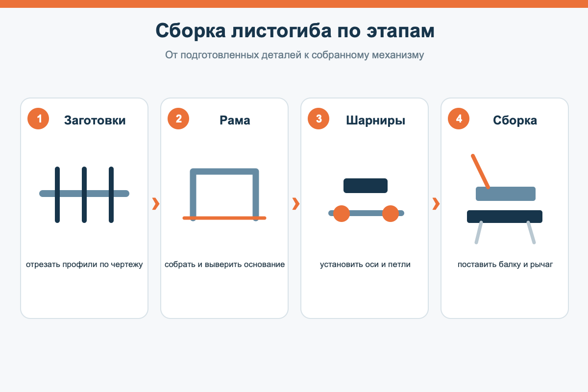 Основные этапы сборки ручного листогиба из металлических заготовок.