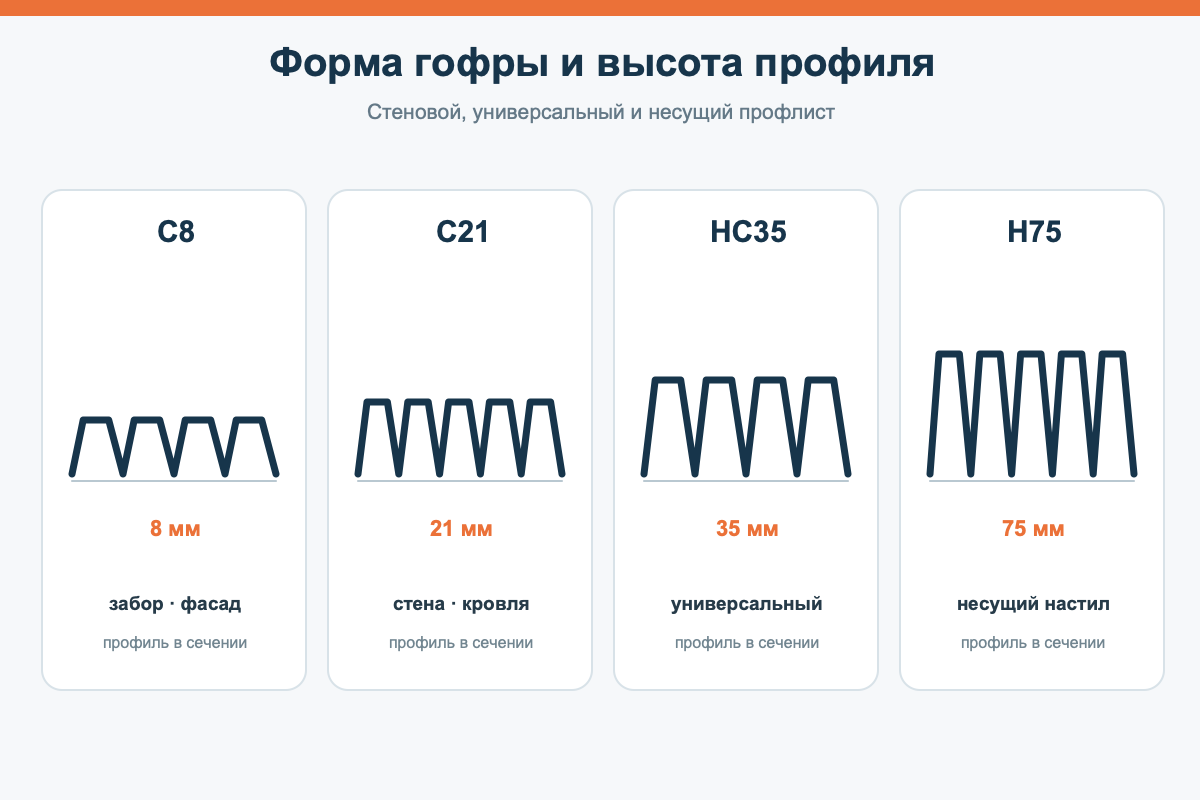 Высота и форма профиля влияют на жёсткость листа и область его применения.